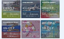 Югорчане выиграли гранты на сумму более 2,7 млн.руб 