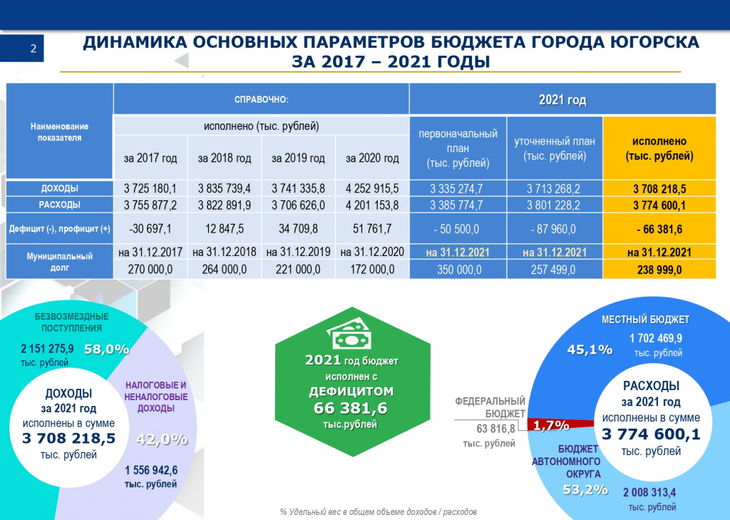Доклад по отчету за 2021 год на Думу_page-0002.jpg Доклад по отчету за 2021 год на Думу_page-0002.jpg